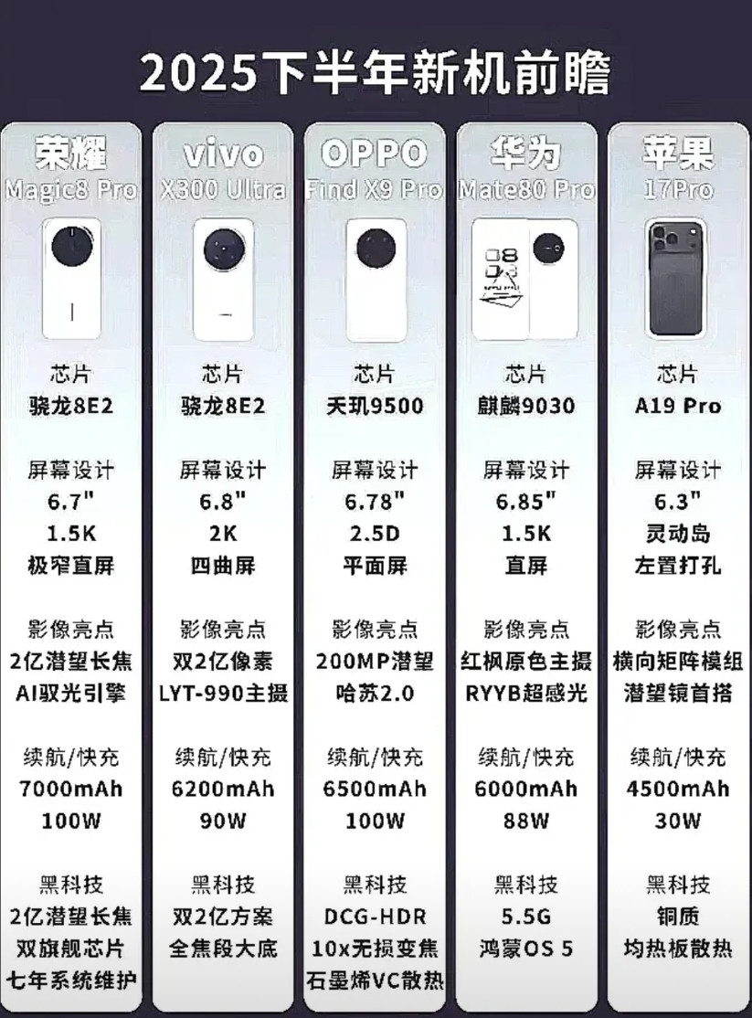 又到了新机爆发期了，下半年这些新机有你中意的吗？荣耀Magic7真的得到了用