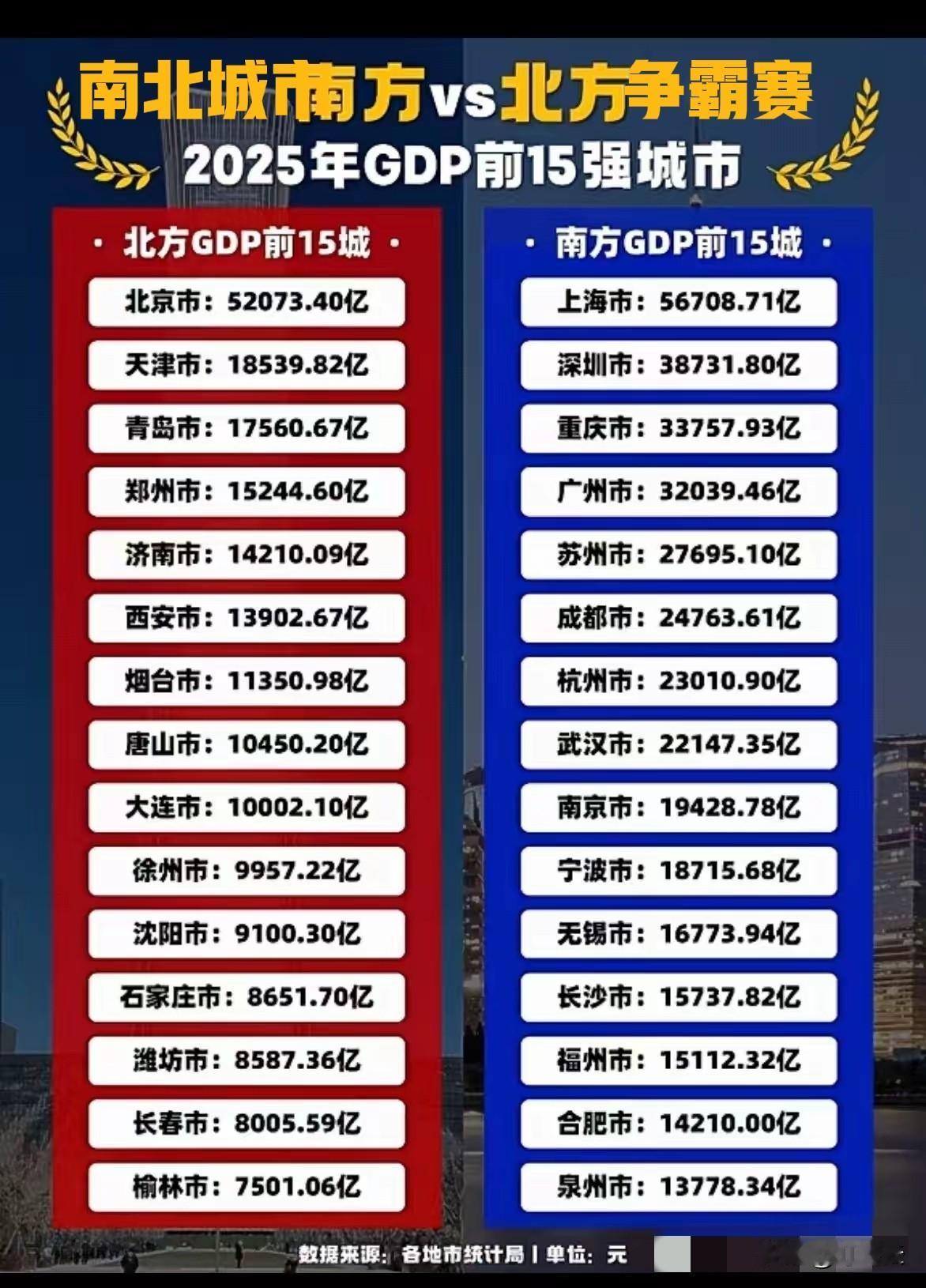 南方城市杀疯了！2025年中国南方和北方城市GDP排行榜前15名！2025南北城