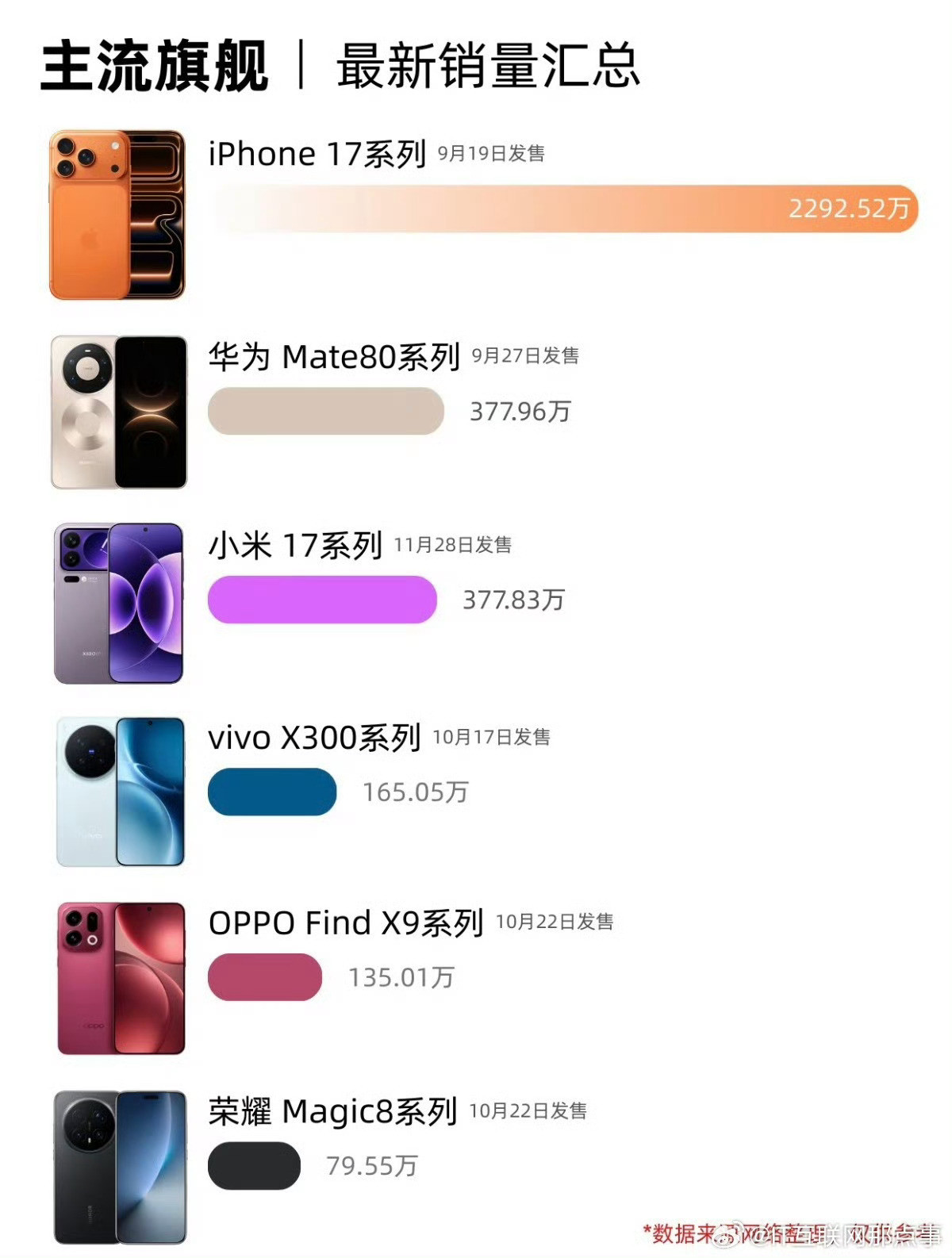 华为Mate80销量国产第一截止W9，各大品牌旗舰机型销量！苹果17系列销量:2