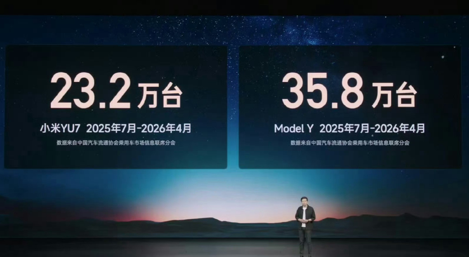 小米YU7销量没打过特斯拉ModelY，挺可惜的。如果这两款车选一款，我会选Y