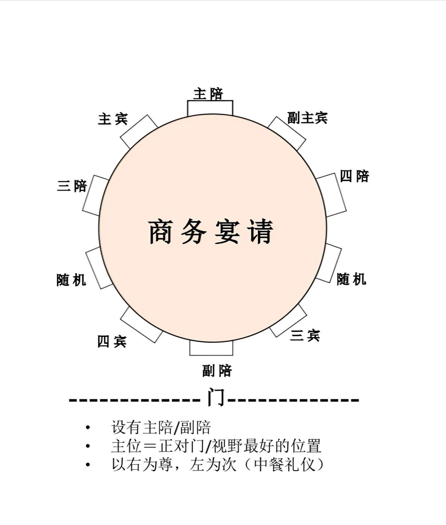 一张图搞懂中式饭局座次安排，收藏!