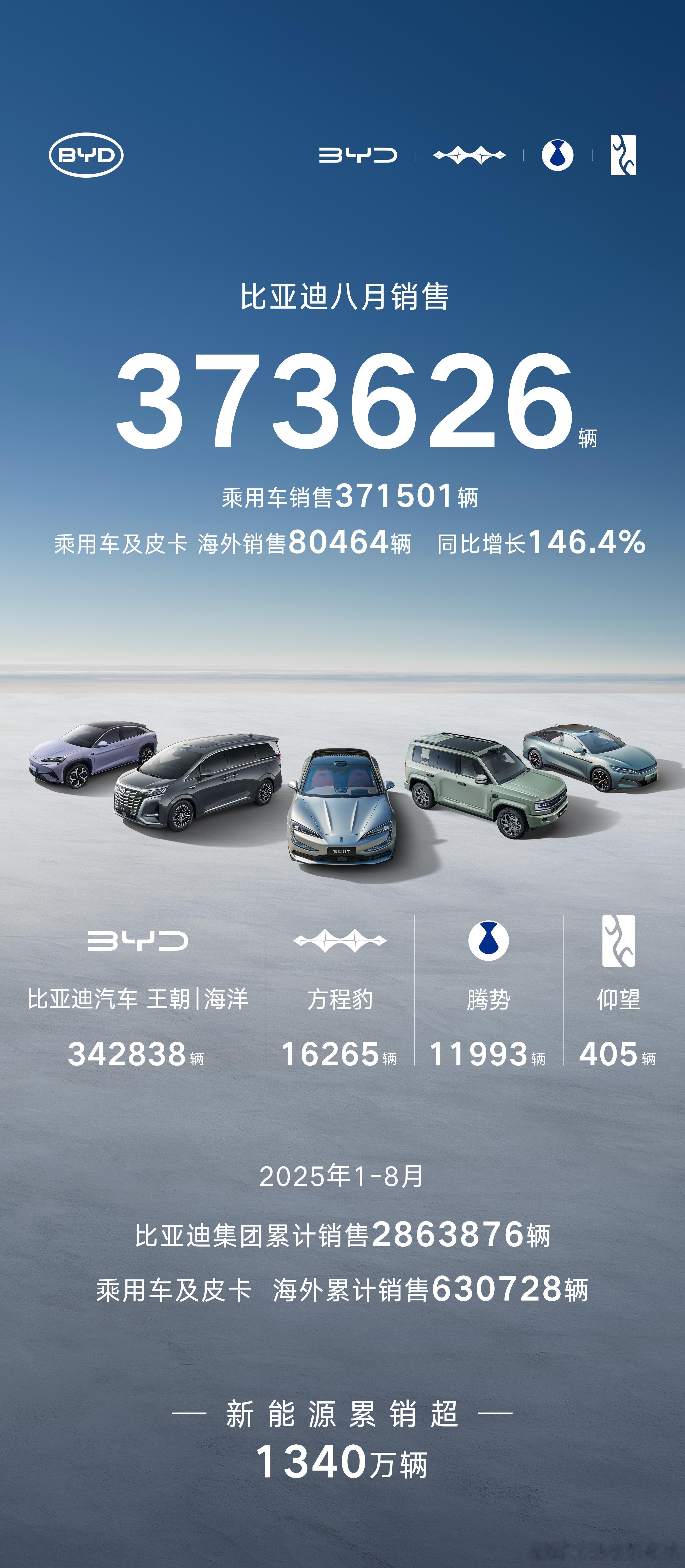 比亚迪8月销售373626辆9月1日，比亚迪公布销量数据，比亚迪8月份销售37