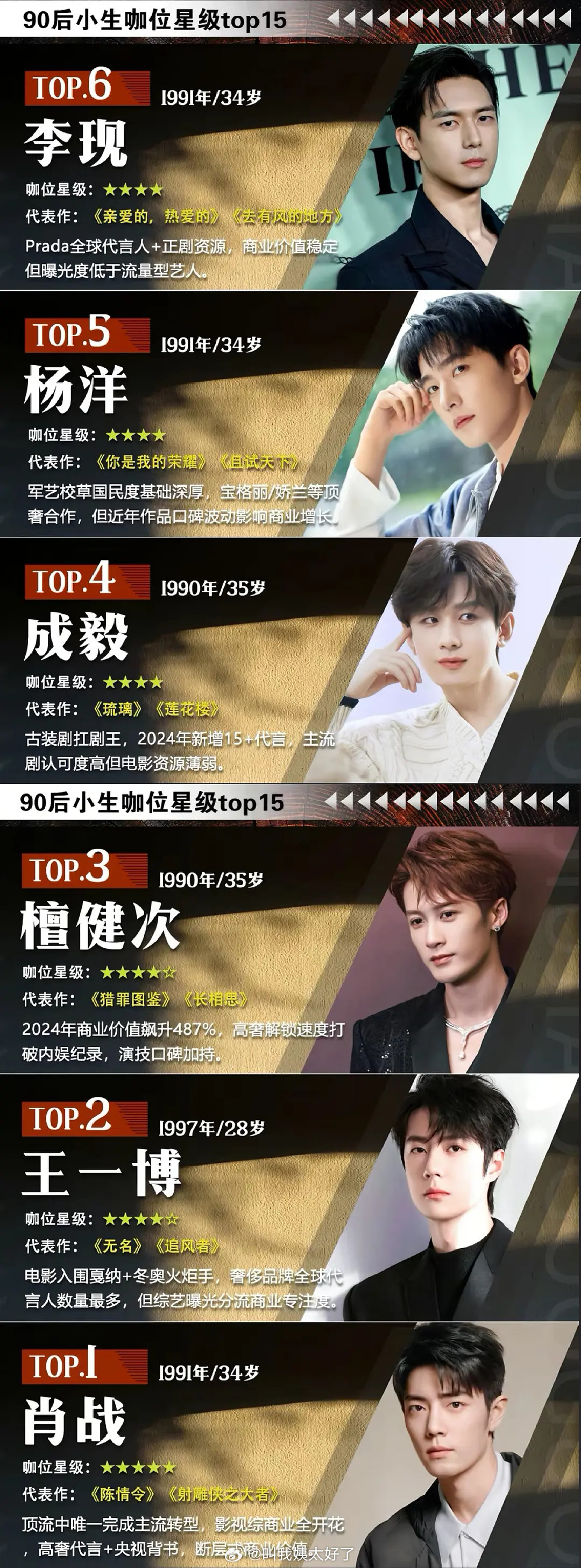 90后男明星这么排对吗？目前前6是不是这几位：肖战、王一博、檀健次、成毅、杨洋、