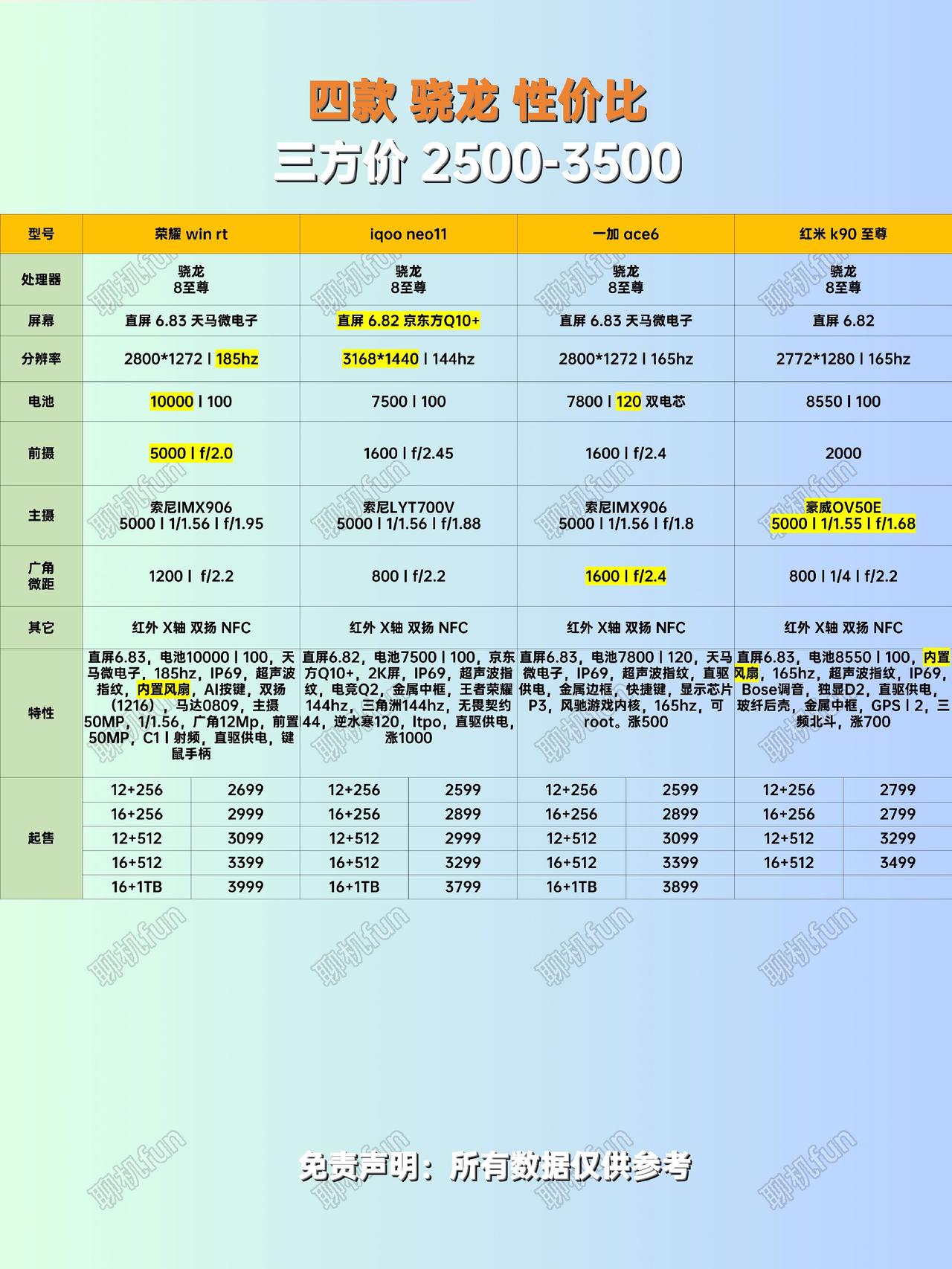 3千左右性价比手机如何选择？4款骁龙8至尊各有优缺点。手机对比性价比手机