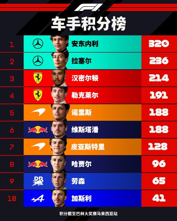 F1车手积分榜: 安东内利84分领跑, 勒克莱尔第四, 维斯塔潘第六