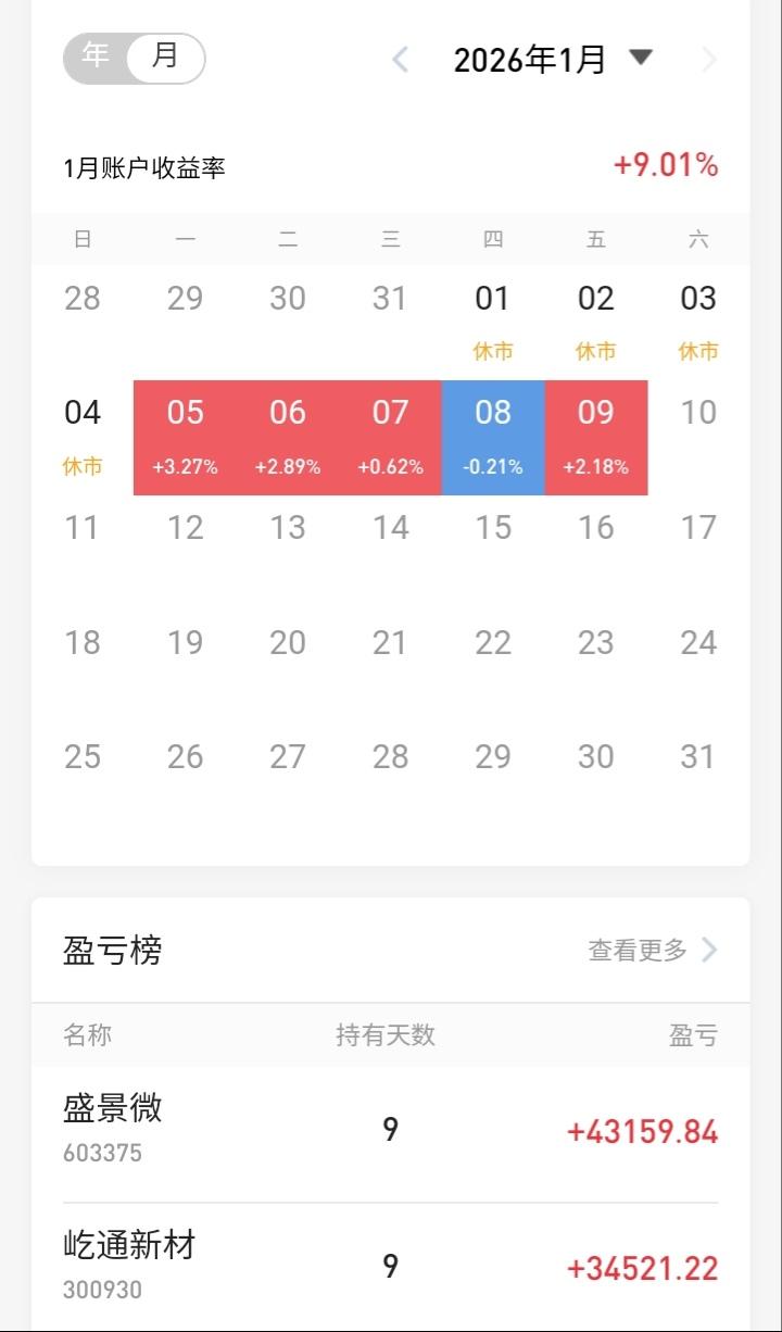 17连阳，帐户中规中矩，没有吃到大肉，但连算跟上了节奏。最后悔的错过了雷科防务，