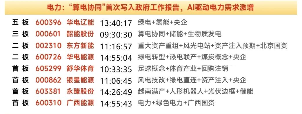 周末复盘：弱势环境下，算电协同方向的绿电依然是市场资金重点抱团的方向！上周市