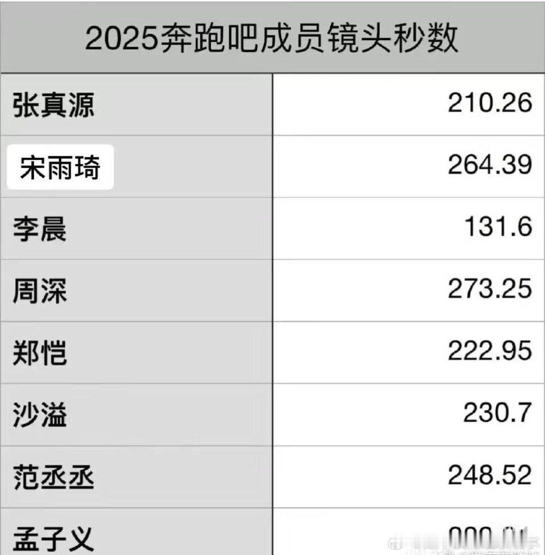 奔跑吧综艺开始掐秒了搜了下，节目组有自己的剪辑哲学，飞行嘉宾和常驻成
