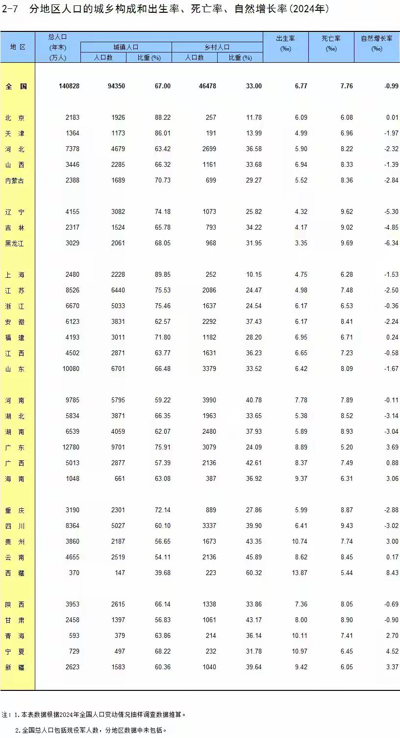 全国出生人口终于止跌！那些省成“生育主力”，广东凭啥连续7年第一？