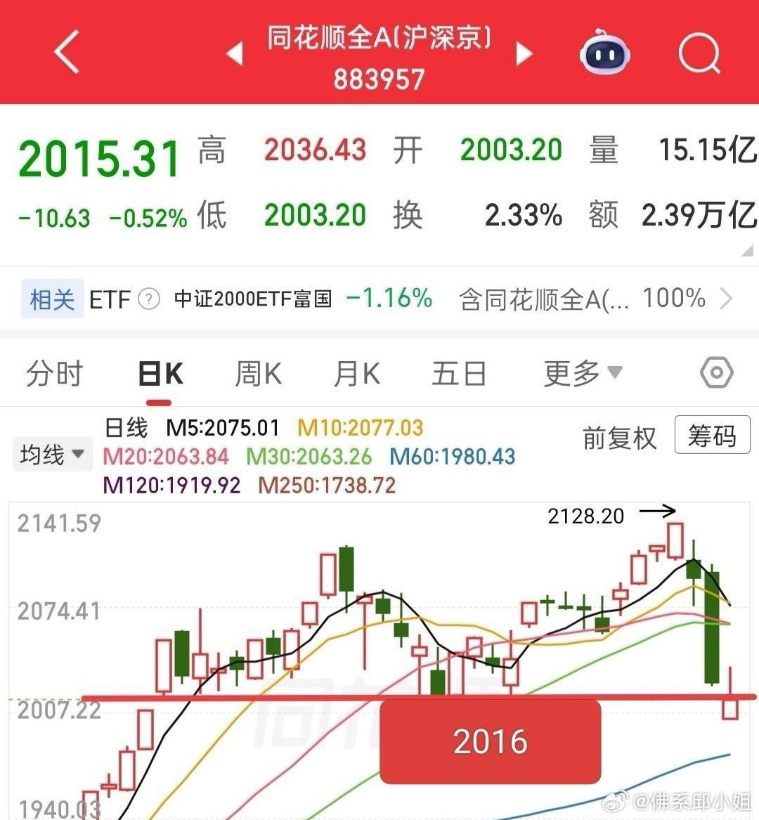 全A收出光脚阳线，止跌形态确立，盘面完成初步修复。上午出现明显脉冲，多数个股迎来