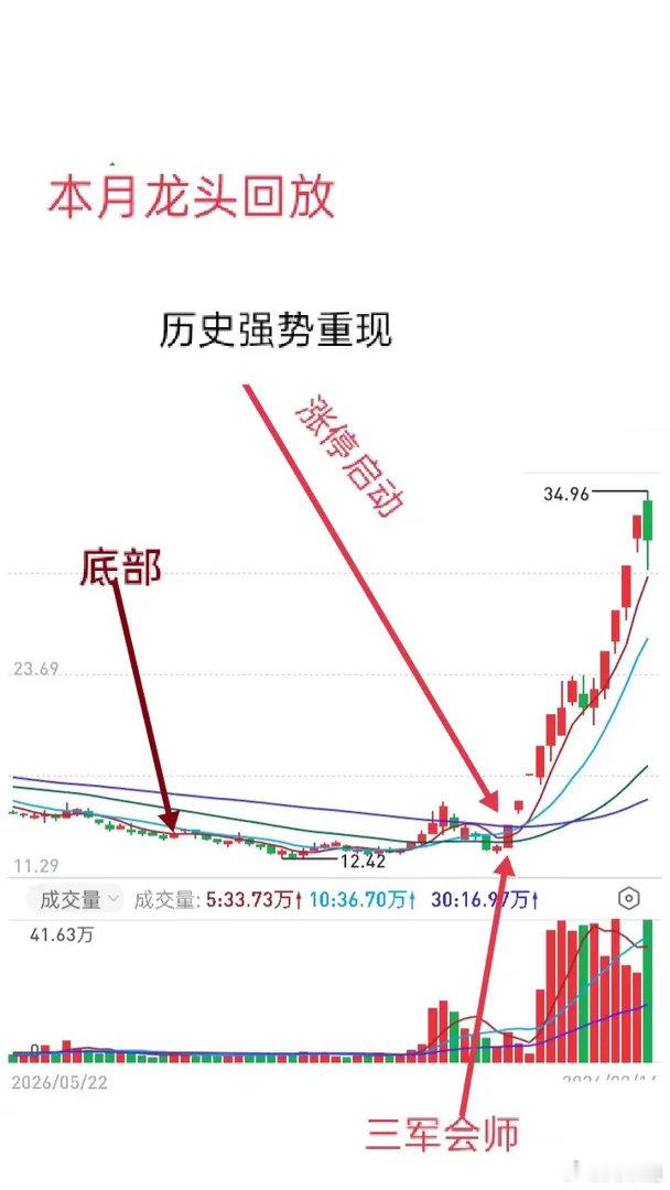 道理都懂，却总抓不住龙头？选股根源在这里做短线，人人都明白要抓热点、做龙头。打首