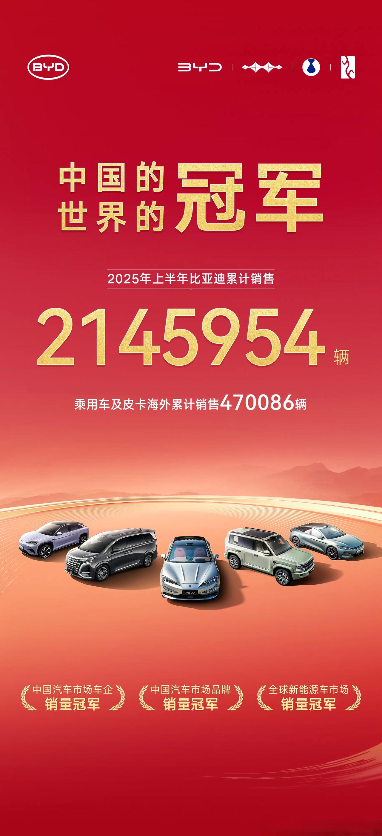 比亚迪今年上半年卖了214万辆，已经位列世界五百强第91位了。虽然距离今年55