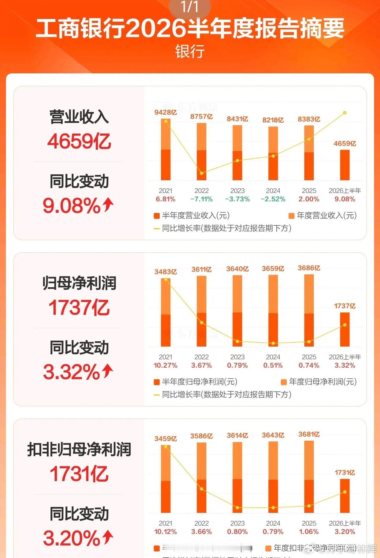 四大行发布2026年半年报，盈利均稳步增长四大行上半年净利润合计6132亿元。半