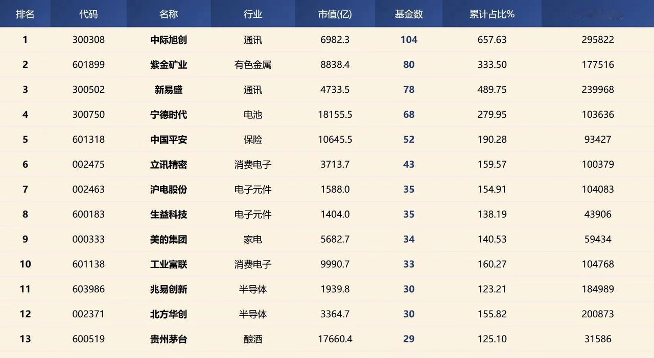 基金这种高位抱团始终觉得是巨大隐患。公募基金第一重仓股中际旭创上个月只有104只