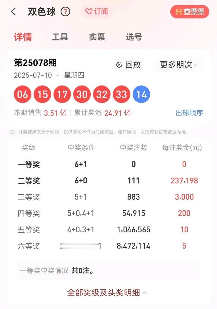 7月10号星期四，双色球开奖号码：06、15、17、30、32、33—14。本期