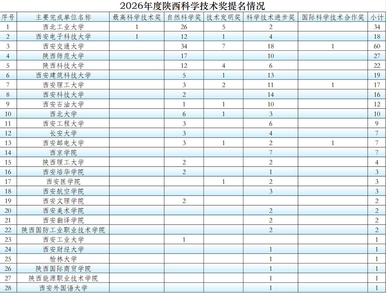 公示，292个项目获2026年度科学技术奖提名近日，获提名的292个项目正在公