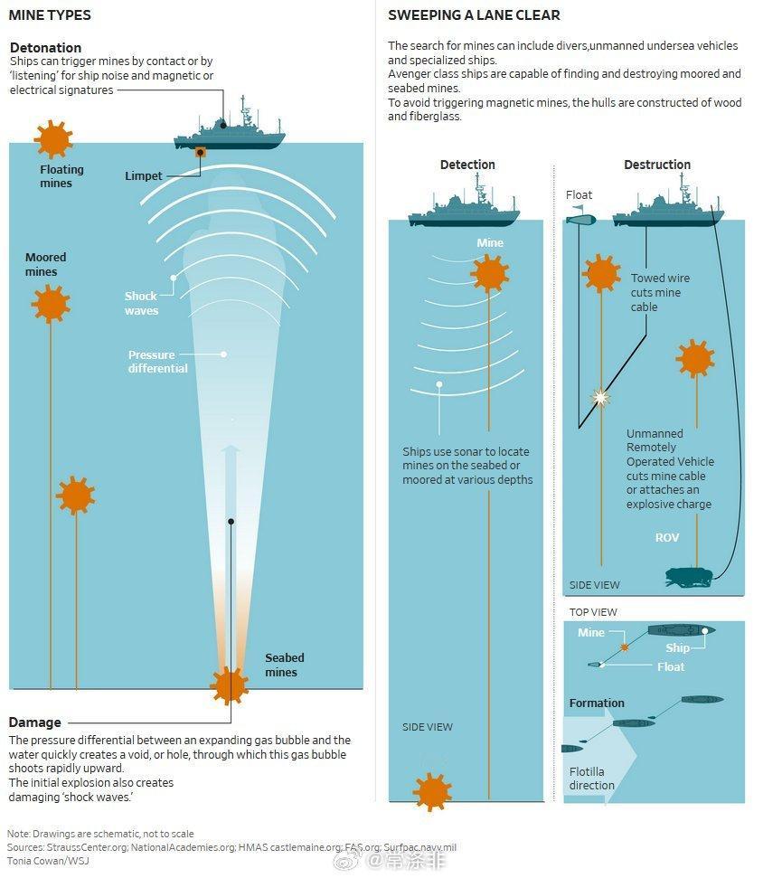 美国证实伊朗已在霍尔木兹海峡布雷据《华尔街日报》报道，美国官员周三表示估计有1