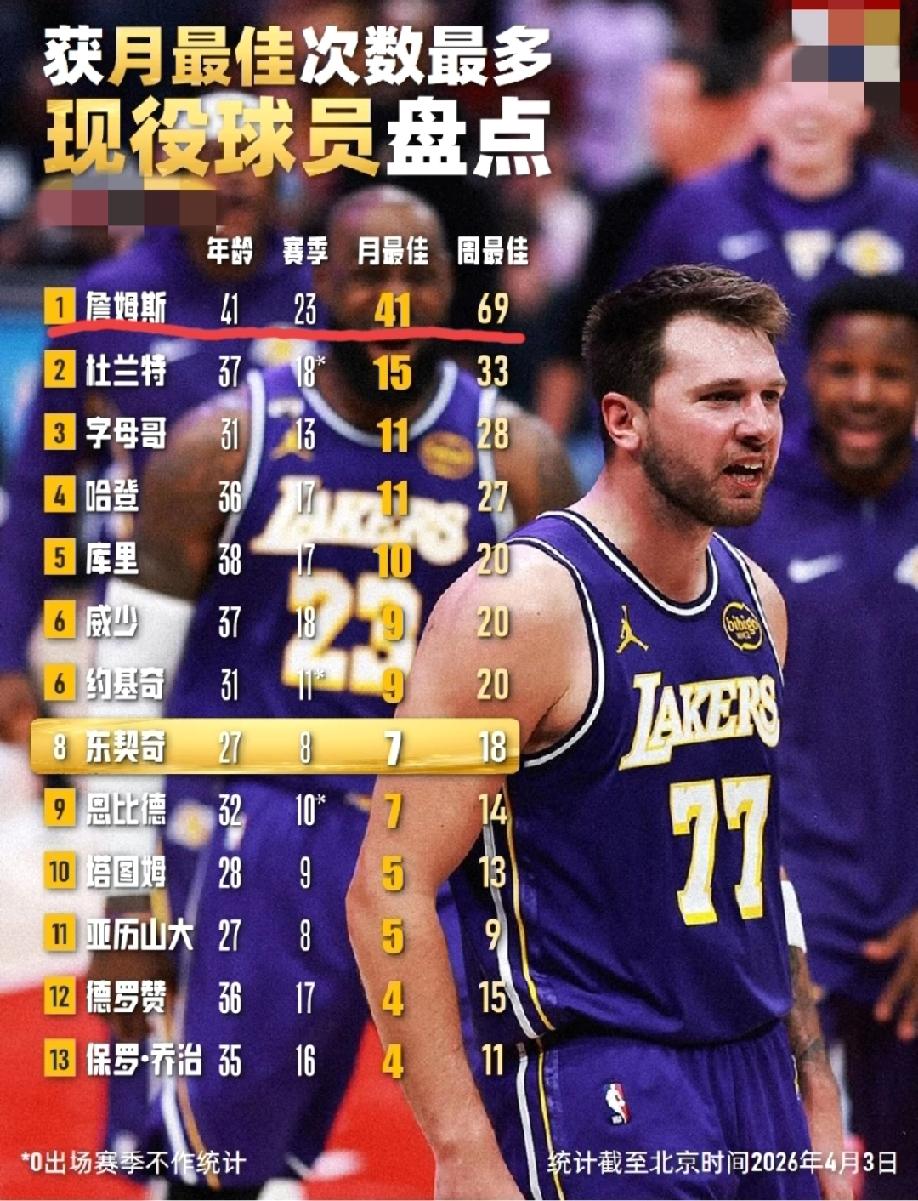 NBA现役球员当中获周最佳、月最佳次数最多的球员榜单！23年职业生涯的詹姆斯以