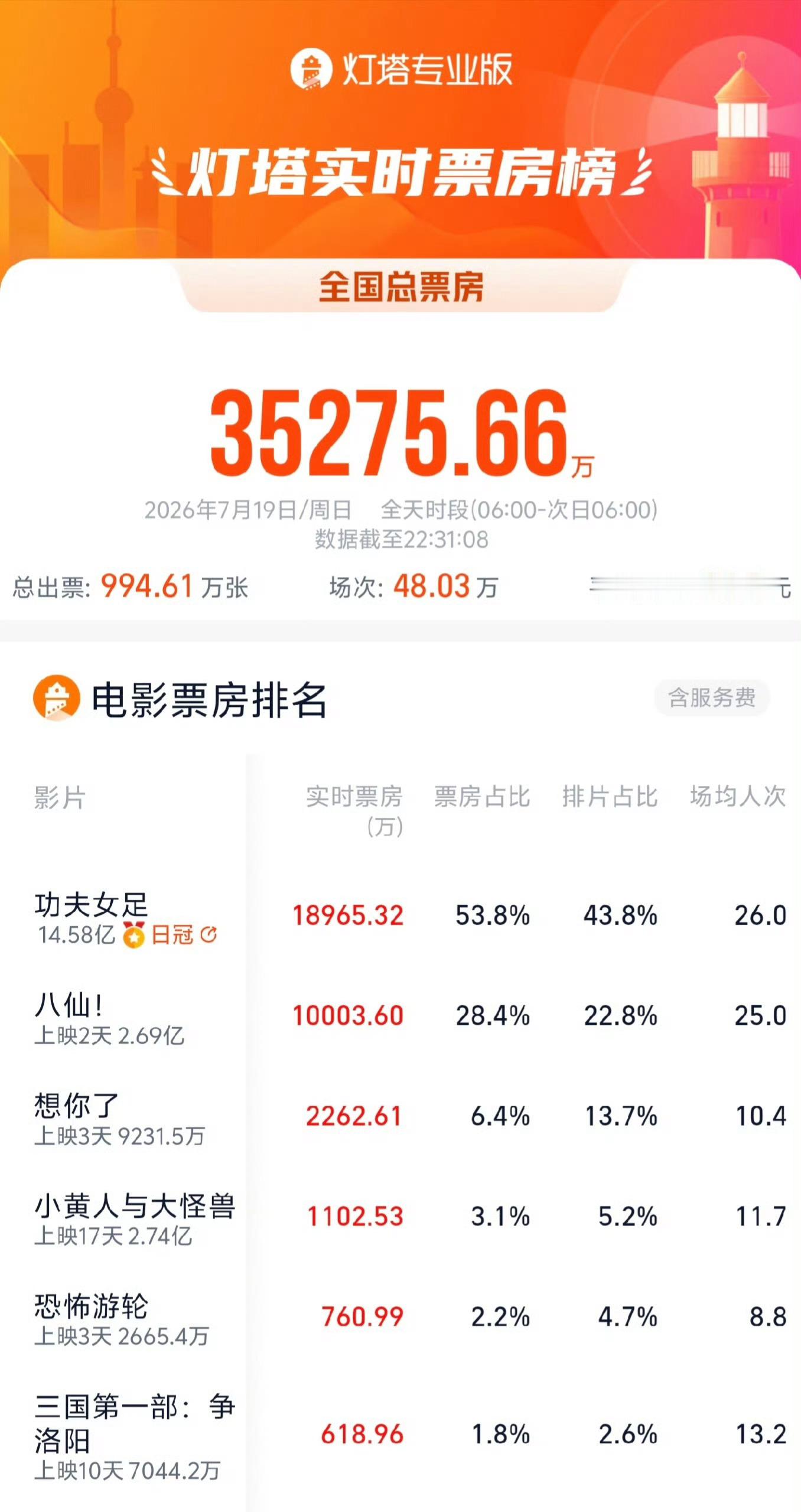 《八仙》上映第二天迎来票房单日破亿x1票房逆跌x1上座率日冠x1猫眼预测上调