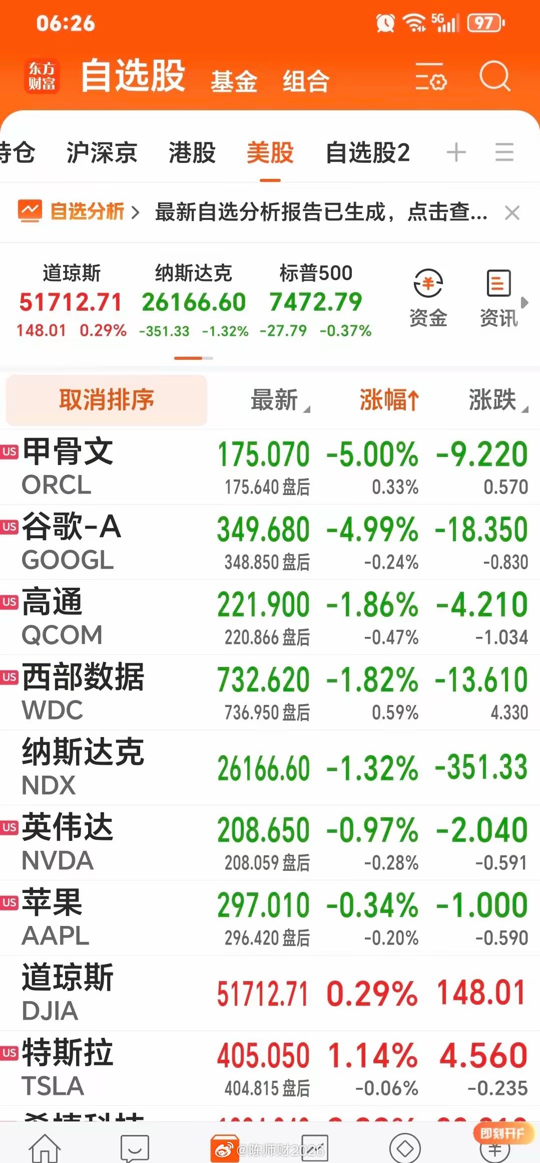 清早说几句：隔夜美股有涨有跌，道指小涨+0.29%，而纳指下跌-1.32%。看