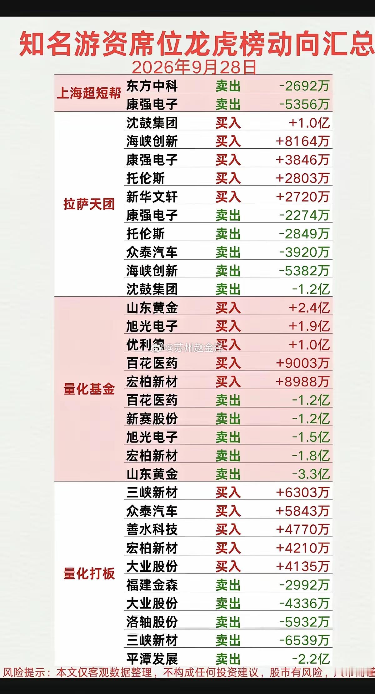 9.28周一看看游资大佬们都买了啥？！游资大佬抢筹龙虎榜！​成都系