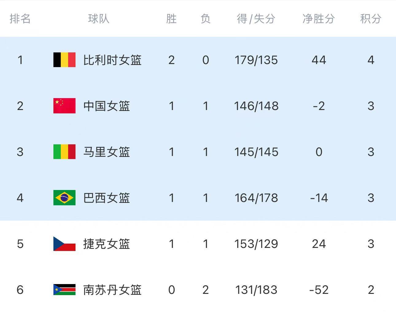 #中国女篮资格赛小组积分情况#3月13日没有比赛，中国女篮两战打完，目前排在A