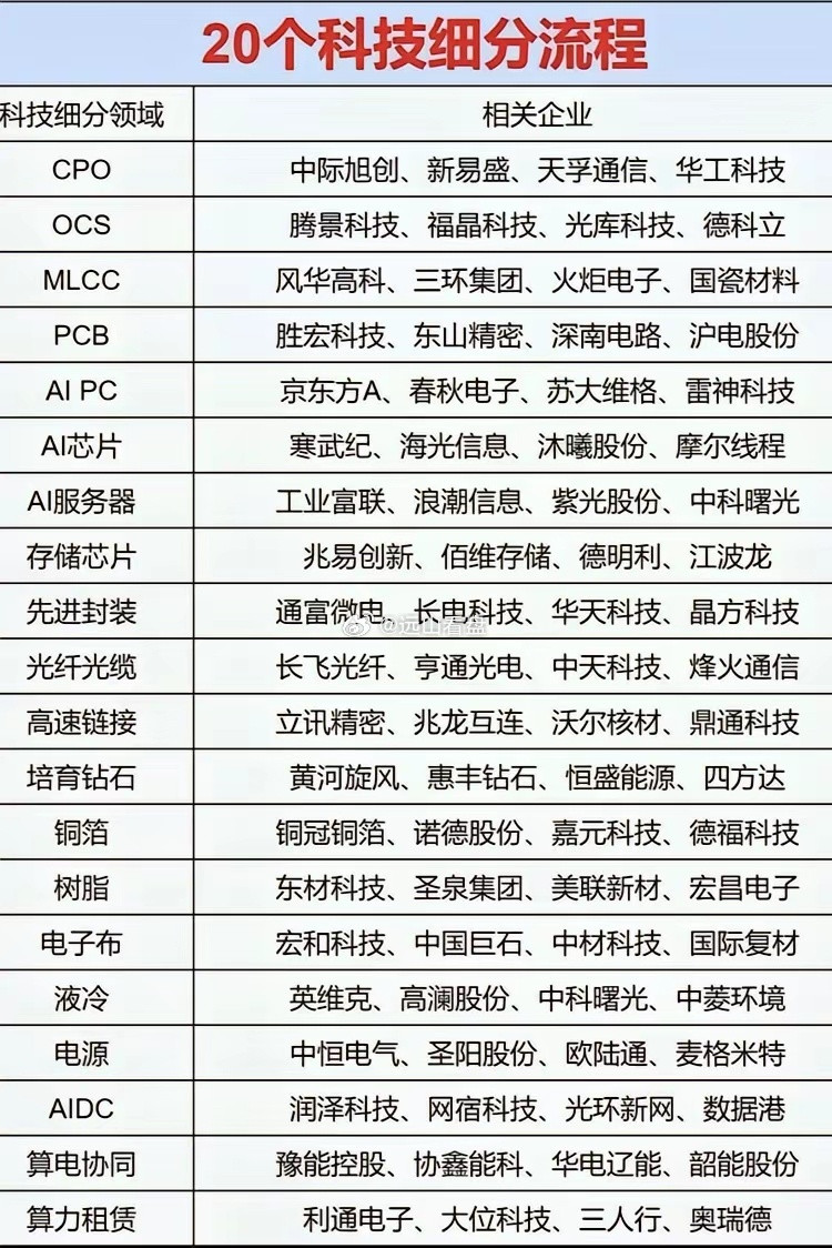 科技不是只有AI！盘点20个细分赛道AI芯片、AI服务器，只是这条产业链的“大脑