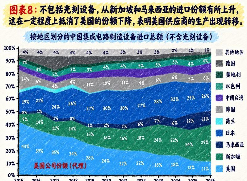 美国设备正在绕道东南亚，但中国半导体真正的变化不在进口来源地8月份的数据更直观