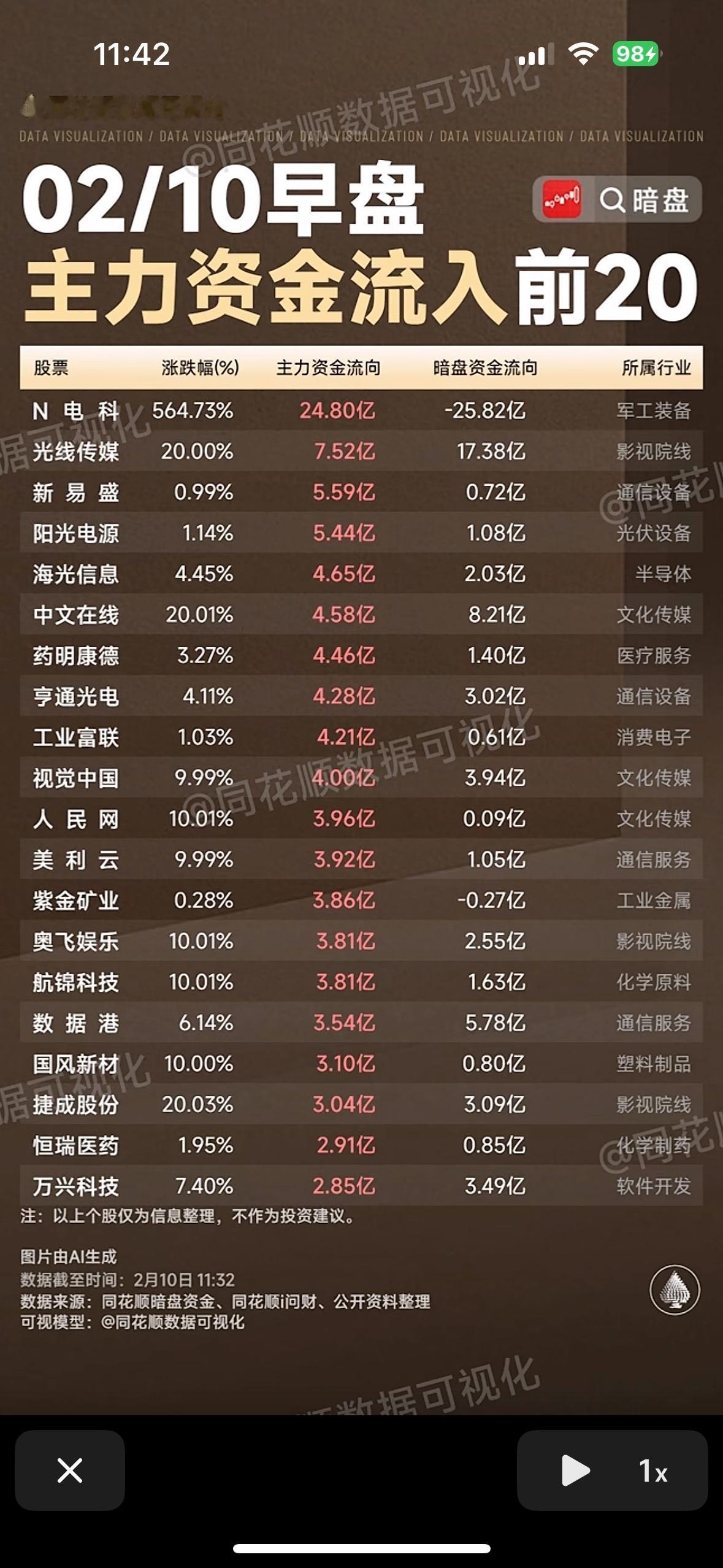 主力资金流入前20股，抓住机会！"早盘主力资金流向速览：军工、影视、光伏板块