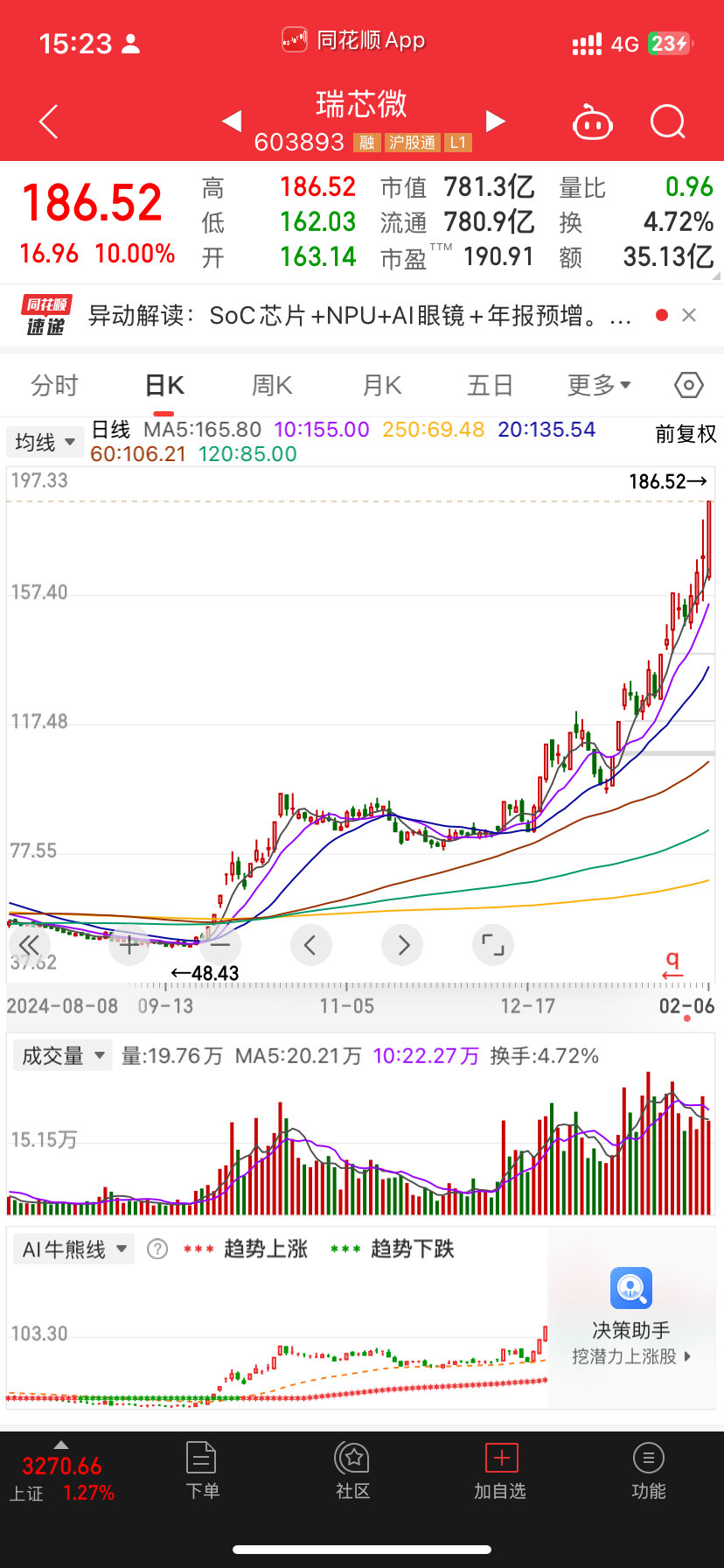 太猛了有当年晶方科技的气势直接三个月把未来五年业绩打光这就是韭菜看不懂韭菜少的