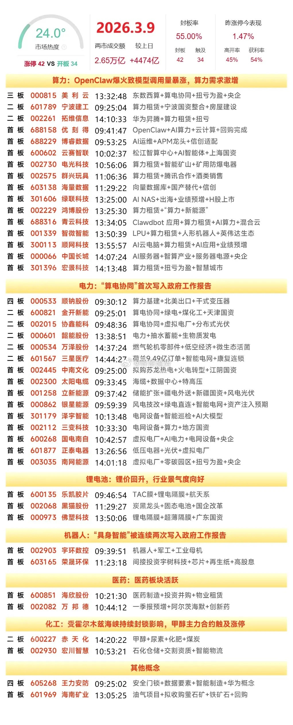 3月9日复盘：拓维信息、协鑫能科、顺钠股份、美利云、洲际油气隔日走势的一些看法！