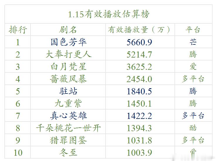 1.15云合估算播放量（明月）国色芳华，5661，云合登顶了🎉大奉打更