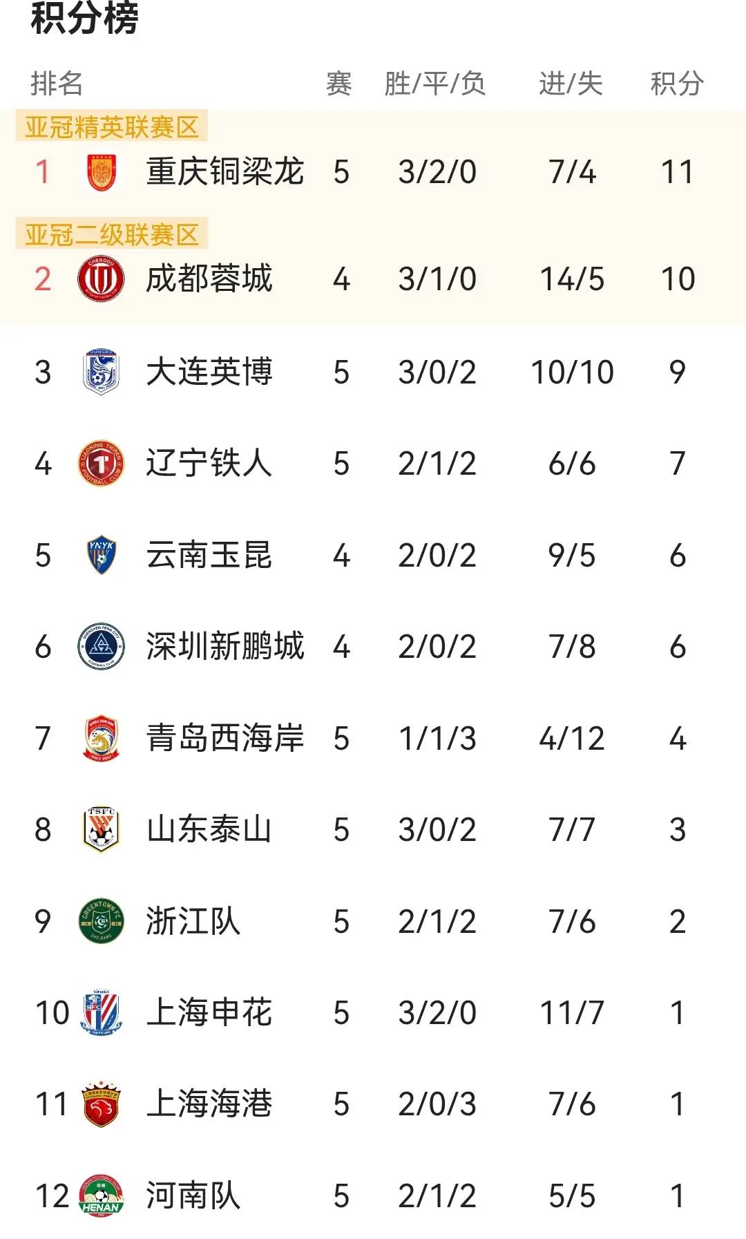 重庆铜梁龙登顶积分榜不是个好事情！本来重庆铜梁龙还可以借助升班马身份掩护拿到更多