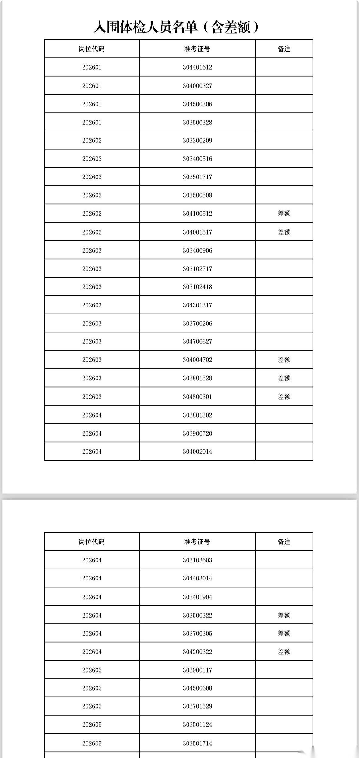 亳州2026年度定向招录选调生的人才引进名单，就在刚才，正式挂网了。这是一份冒