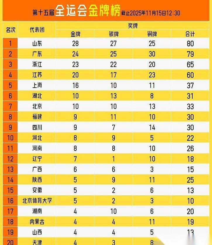 刚刷了眼全运会奖牌榜，我天，心跳都漏了一拍。山东队，还是那个体育大省山东队，2