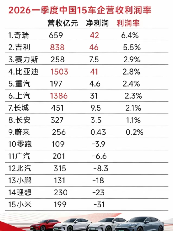 一季度车企销售额和利润出炉~谁在闷声发大财，谁又在裸泳一目了然！