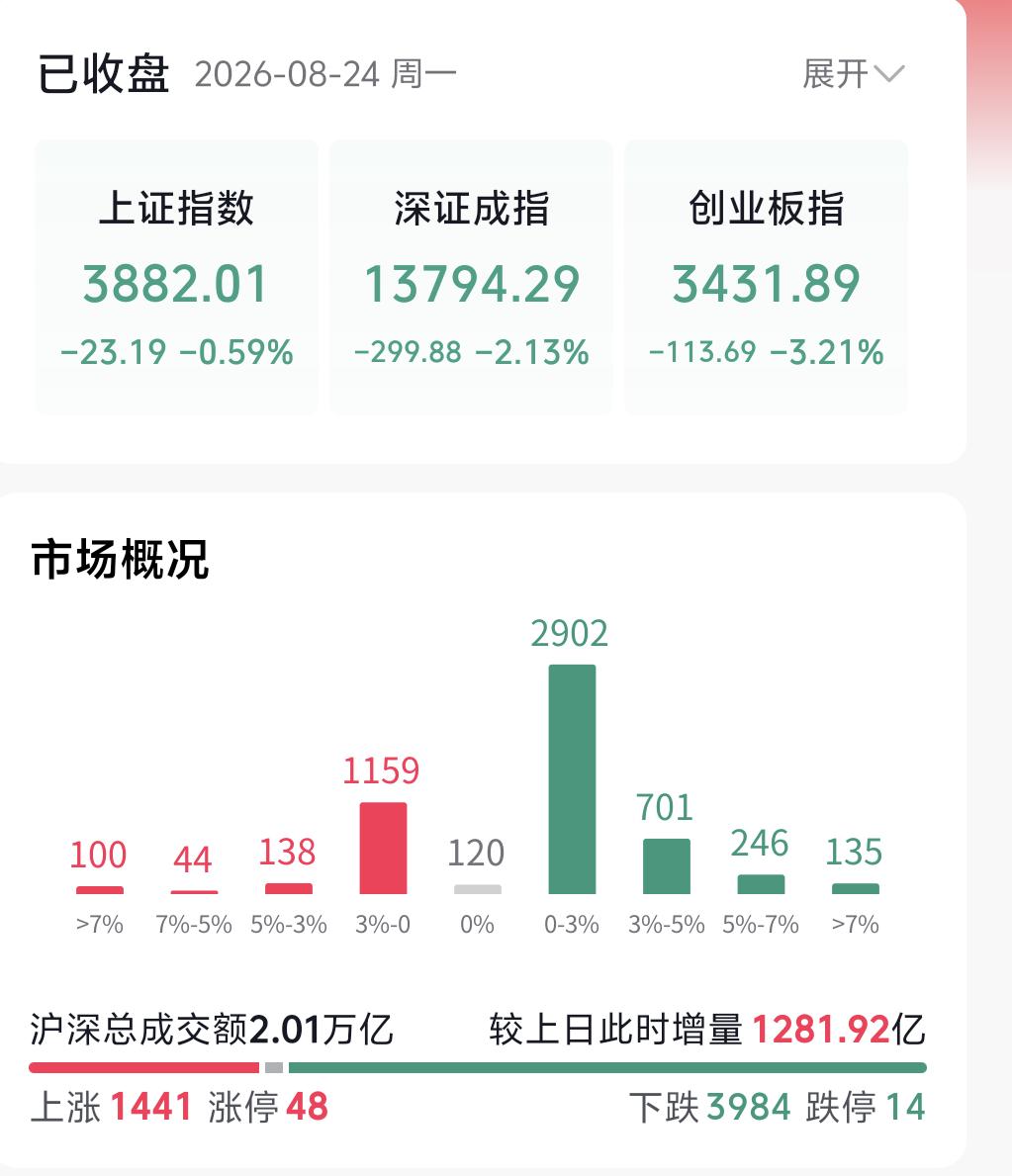 当下A股走势其实已经十分明朗，很多散户还抱着不切实际的幻想，选错投资方向，短期单