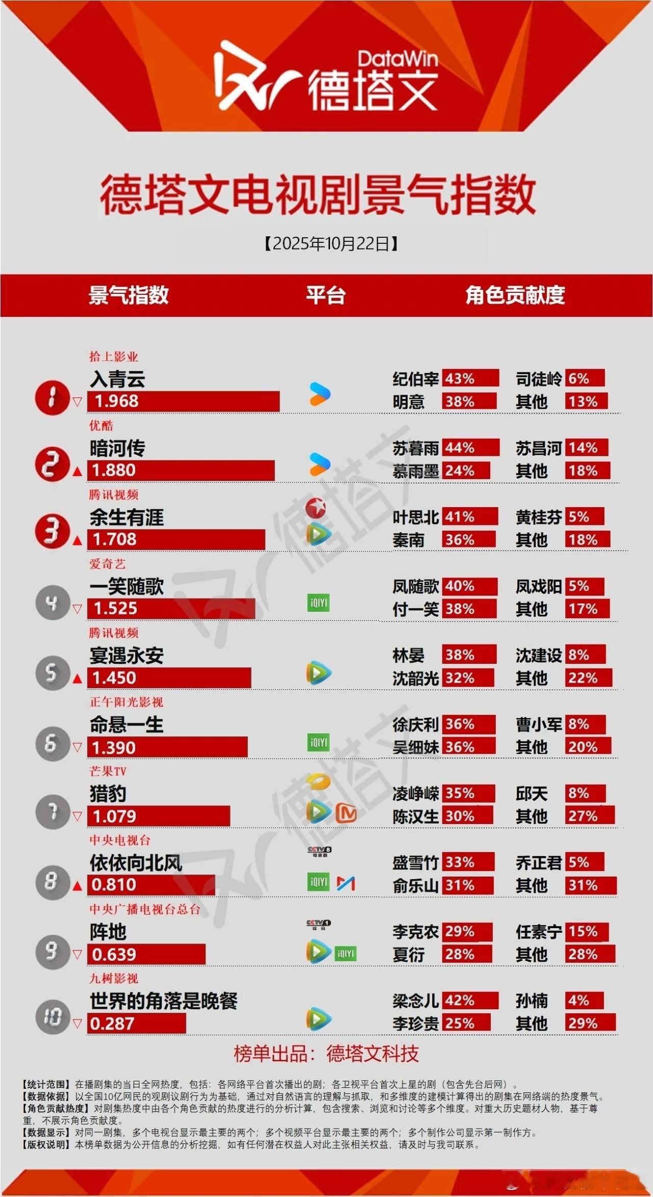 德塔文景气指数没一个破2的，不过暗河传和余生有涯的景气指数涨势还可以。​​​