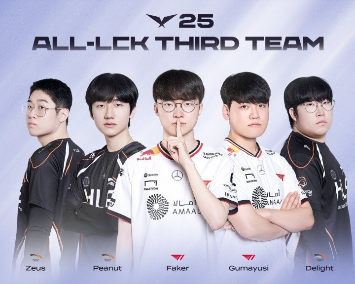 LCK公布年度最佳阵容: 一阵为Gen.G全队! Faker、Guma进入三阵
