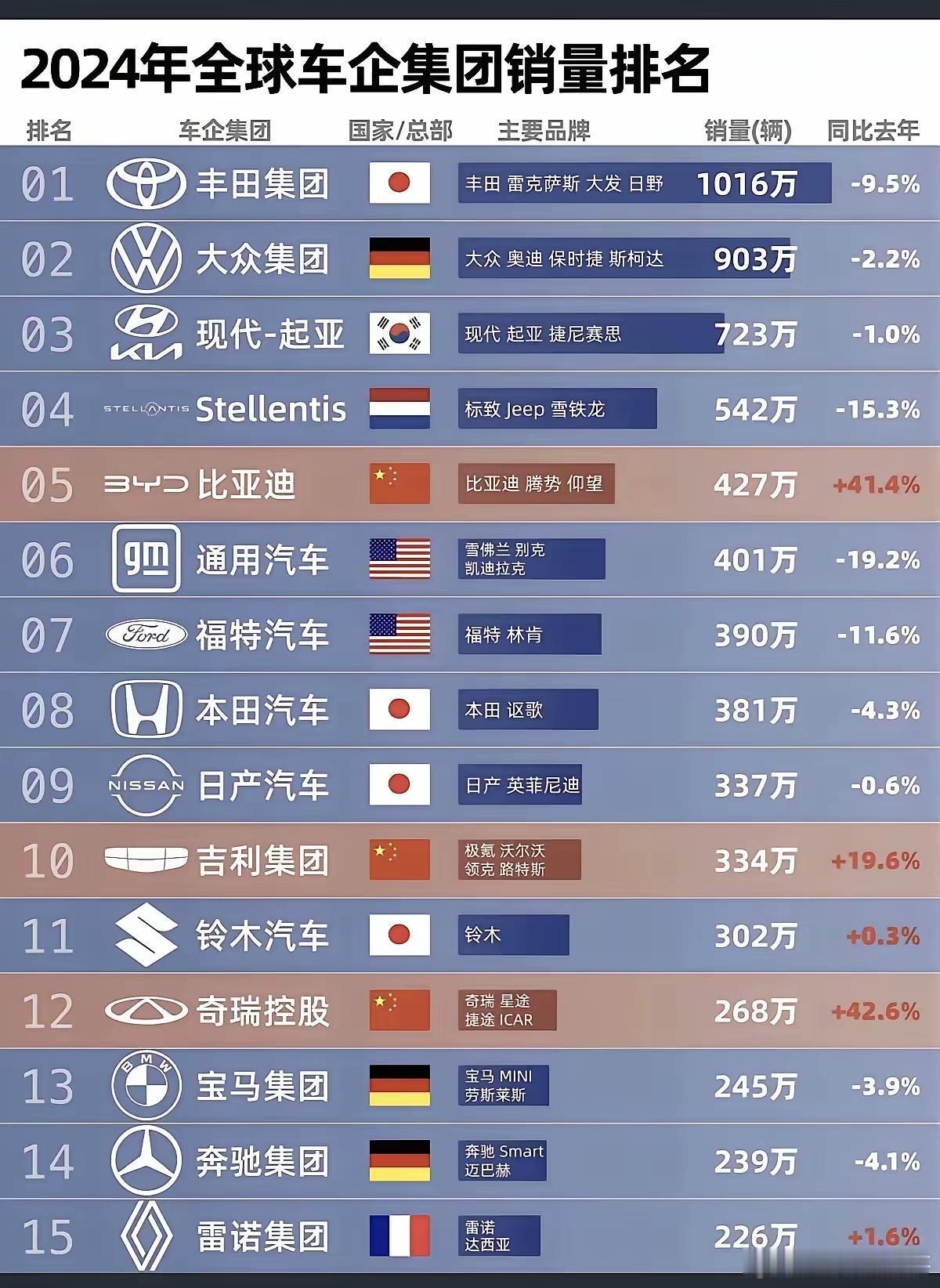 2024全球车企集团销量排名