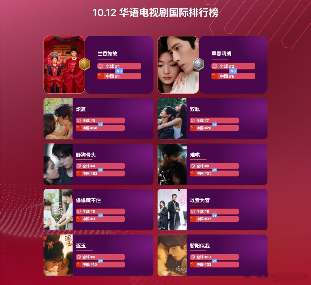 最新华语电视剧国际排行榜TOP10截至10月12日TOP1《兰香如故》谭松韵、