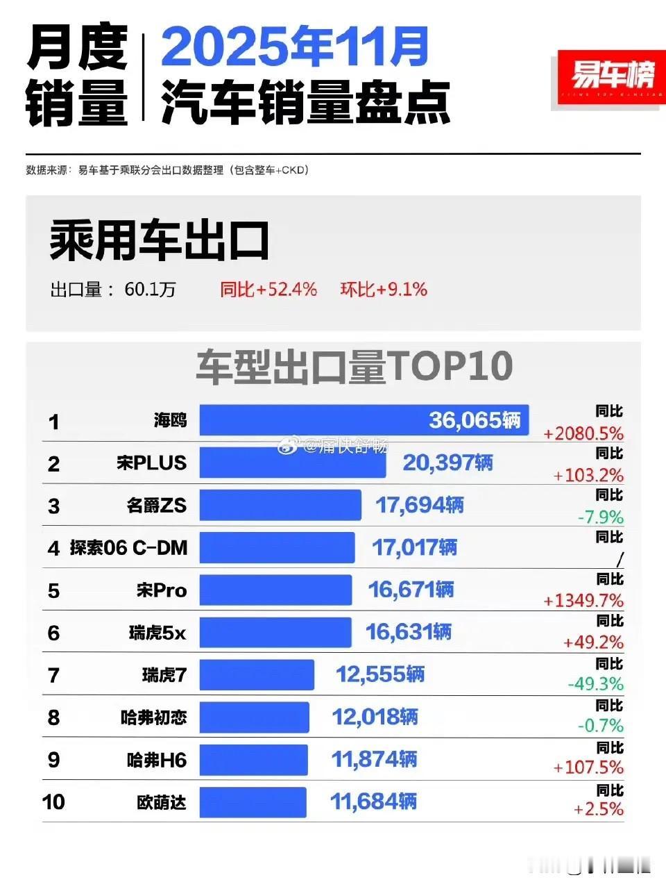 我就说吧，比亚迪海鸥在国内是铁定打不过星愿的！这不，11月份海外单车型前10销