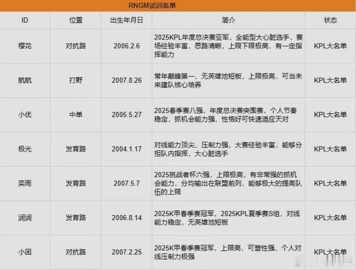 大瓜，RNGM试训名单来了