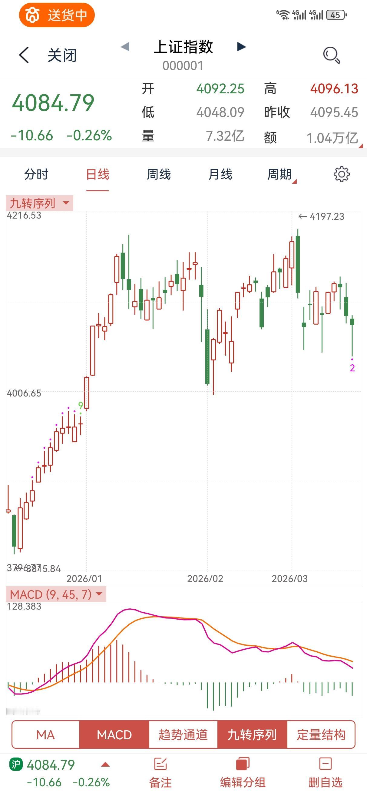 3月17日操盘笔记:今天早盘波动幅度明显加大，上证指数最多跌了近五十点，到了午