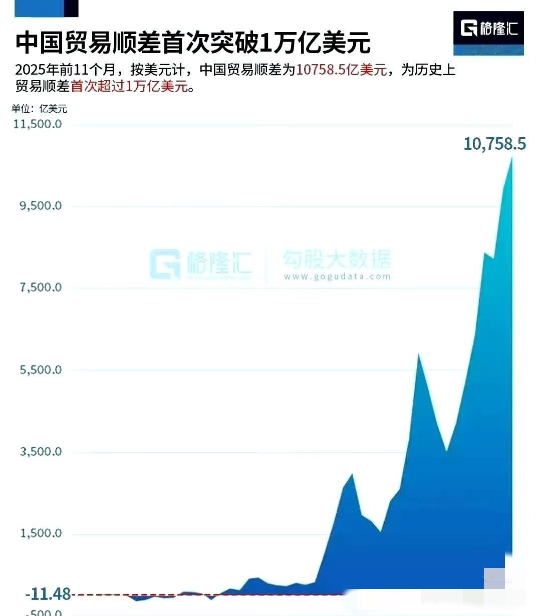 人类历史上第一个贸易顺差一万亿美元的国家诞生，强大生产制造能力，必须和更加广阔的