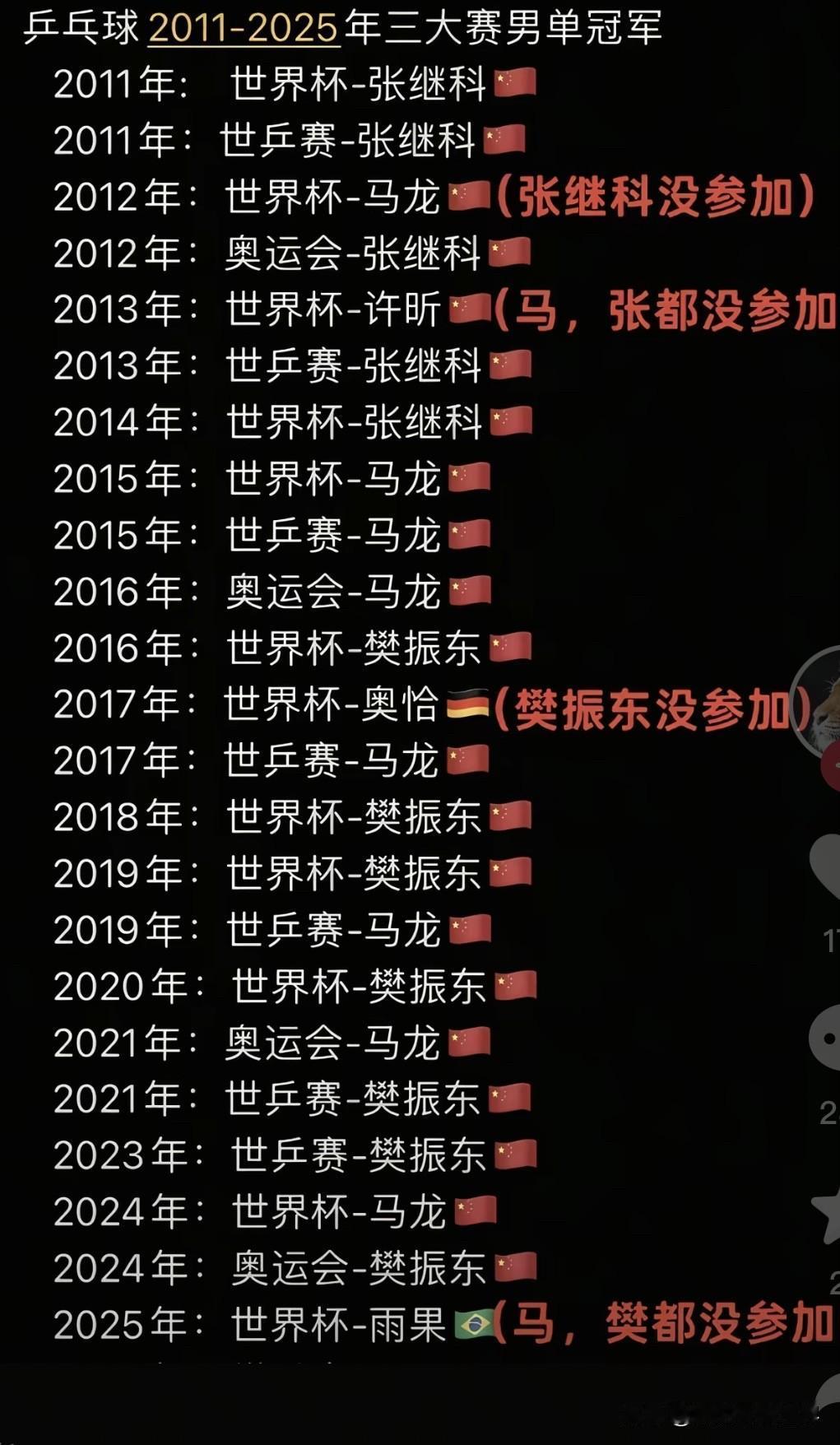 三大赛男单冠军从2011年到2025年，23个男单冠军仅丢失2个，巧合的是丢失的