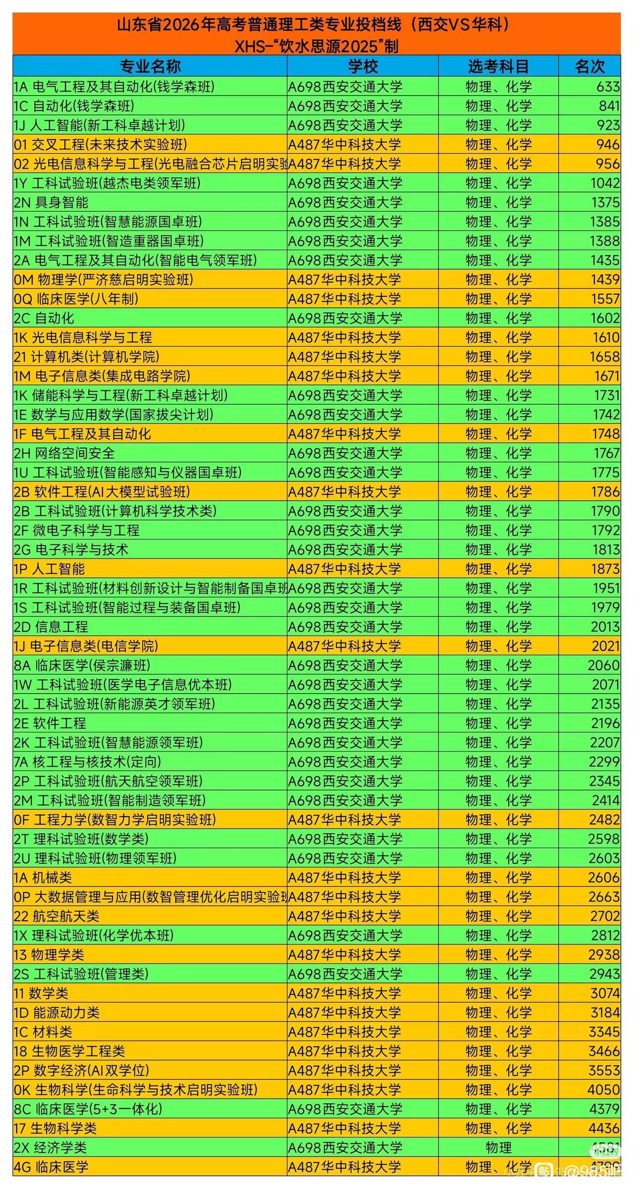 从西安交通大学和华中科技大学今年在山东省的生源对比来看，西安交大整体要略优于华中