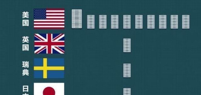 美国分分钟让中国断网，中国却一点办法也没有？为何全球只有13台的根服务器，美国独