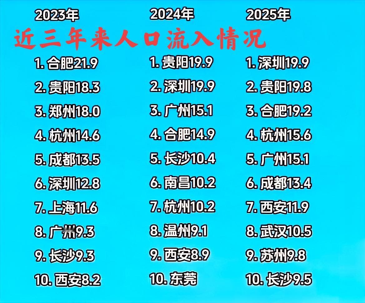 看看湖南长沙近三年来，在十强各地人口流入排名如图。长沙流入的人口情况，这张图一眼