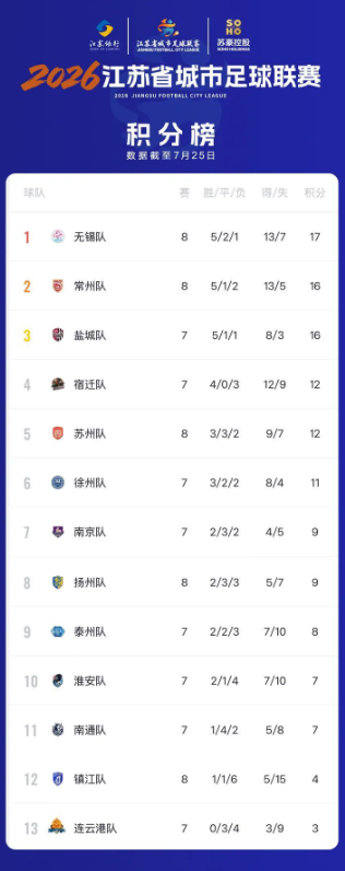 苏超最新积分榜。无锡暂时登顶，稳扎稳打争第一。常州跃升到第二，一扫去年吊州晦